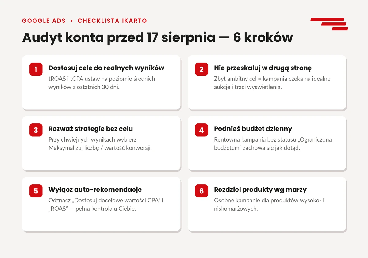 Checklista sześciu kroków audytu Google Ads przed 17 sierpnia 2026