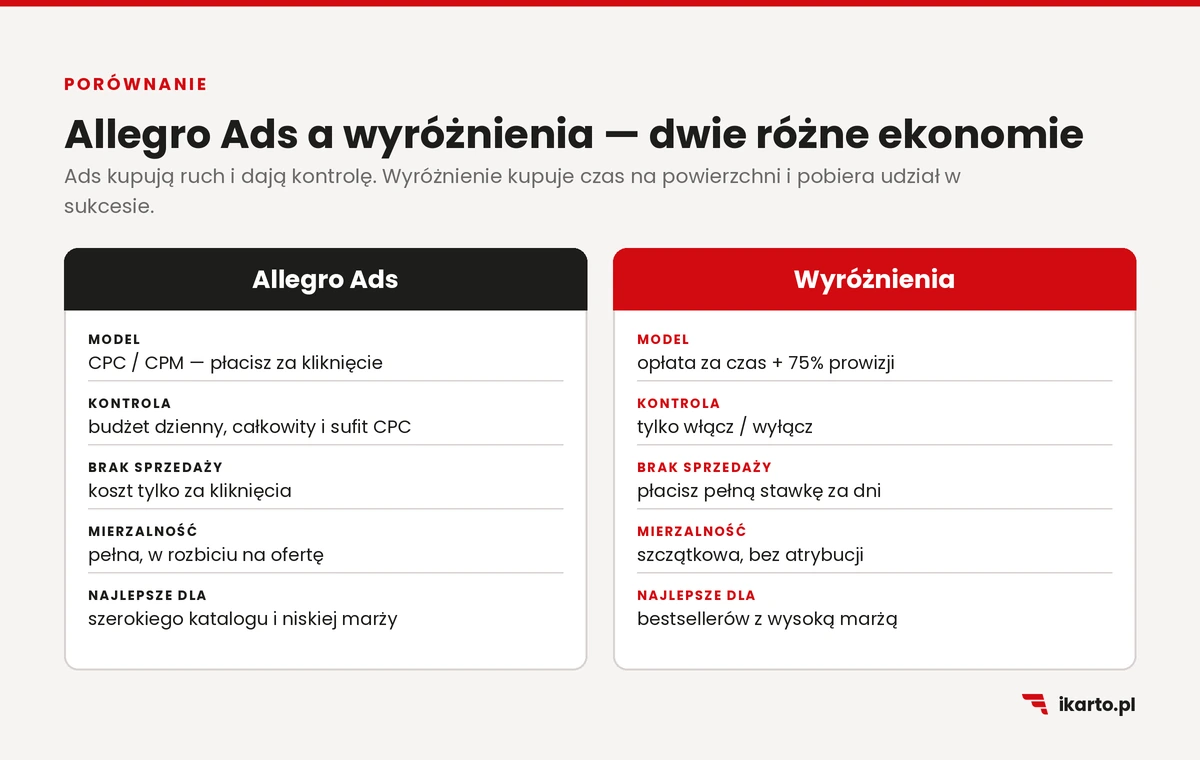 Porównanie Allegro Ads i wyróżnień: model rozliczenia, kontrola kosztu, mierzalność