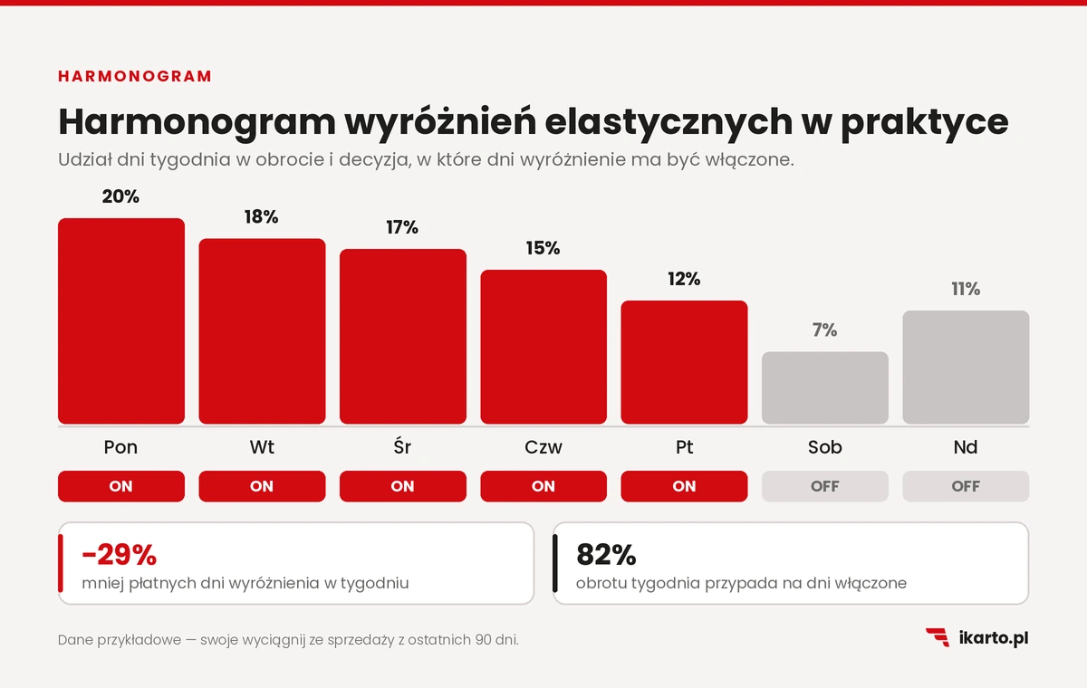 Harmonogram wyróżnień elastycznych Allegro w układzie tygodniowym z dniami ON i OFF