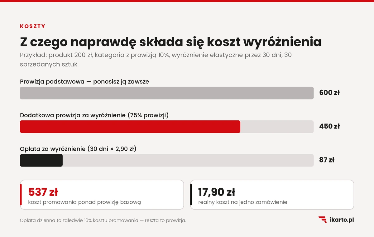 Struktura kosztów wyróżnienia oferty na Allegro z dodatkową prowizją 75%