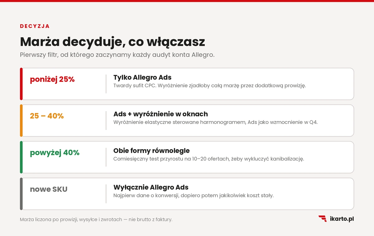 Matryca decyzyjna promowania na Allegro według progu marży