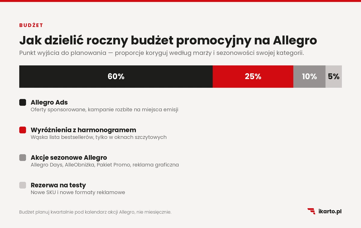 Podział rocznego budżetu promocyjnego na Allegro między Ads, wyróżnienia i akcje sezonowe