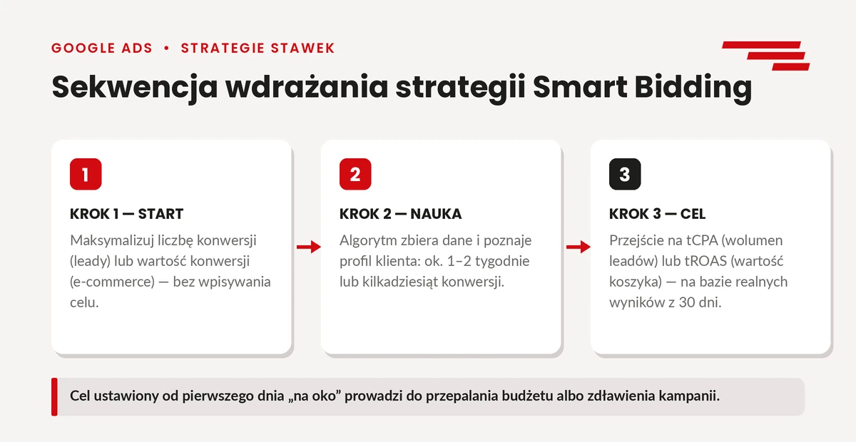 Sekwencja wdrażania strategii Smart Bidding w Google Ads krok po kroku