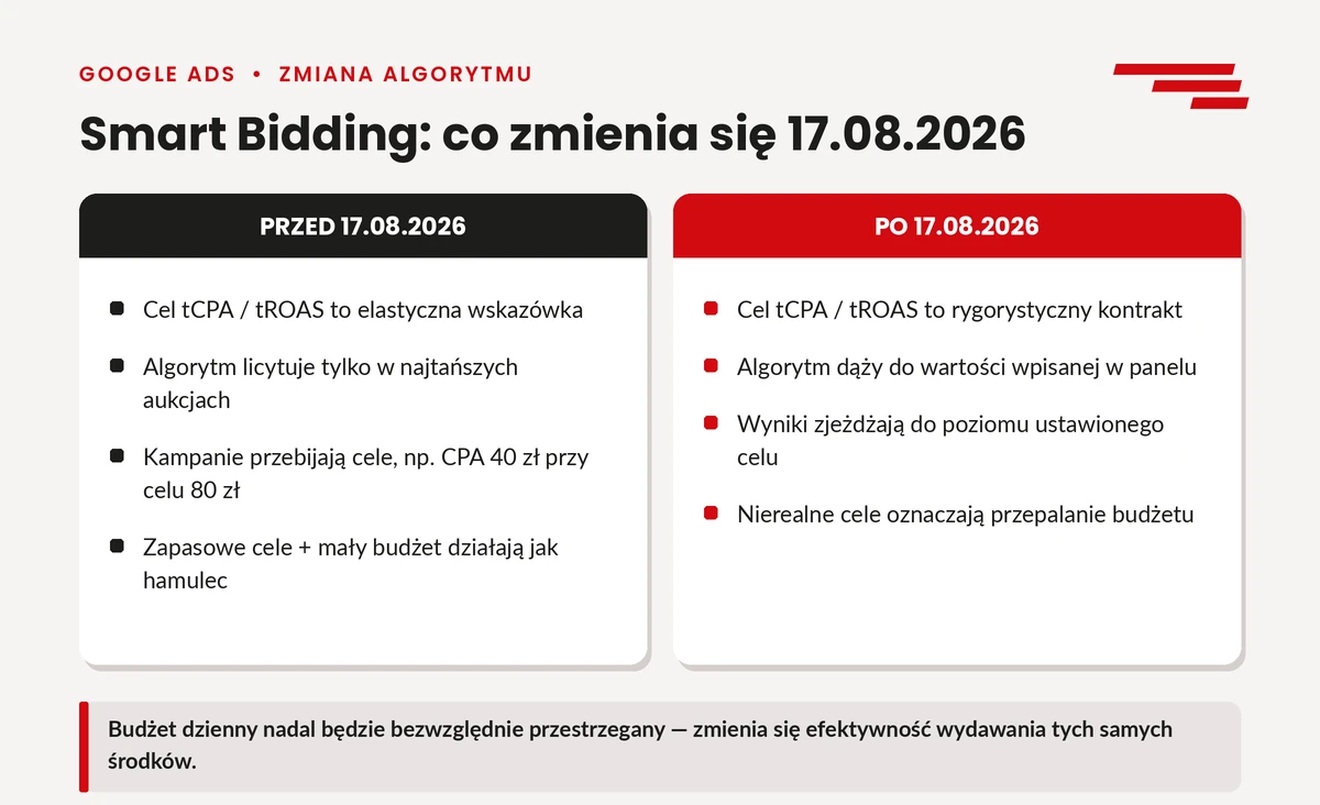 Porównanie działania Smart Bidding przed i po 17 sierpnia 2026