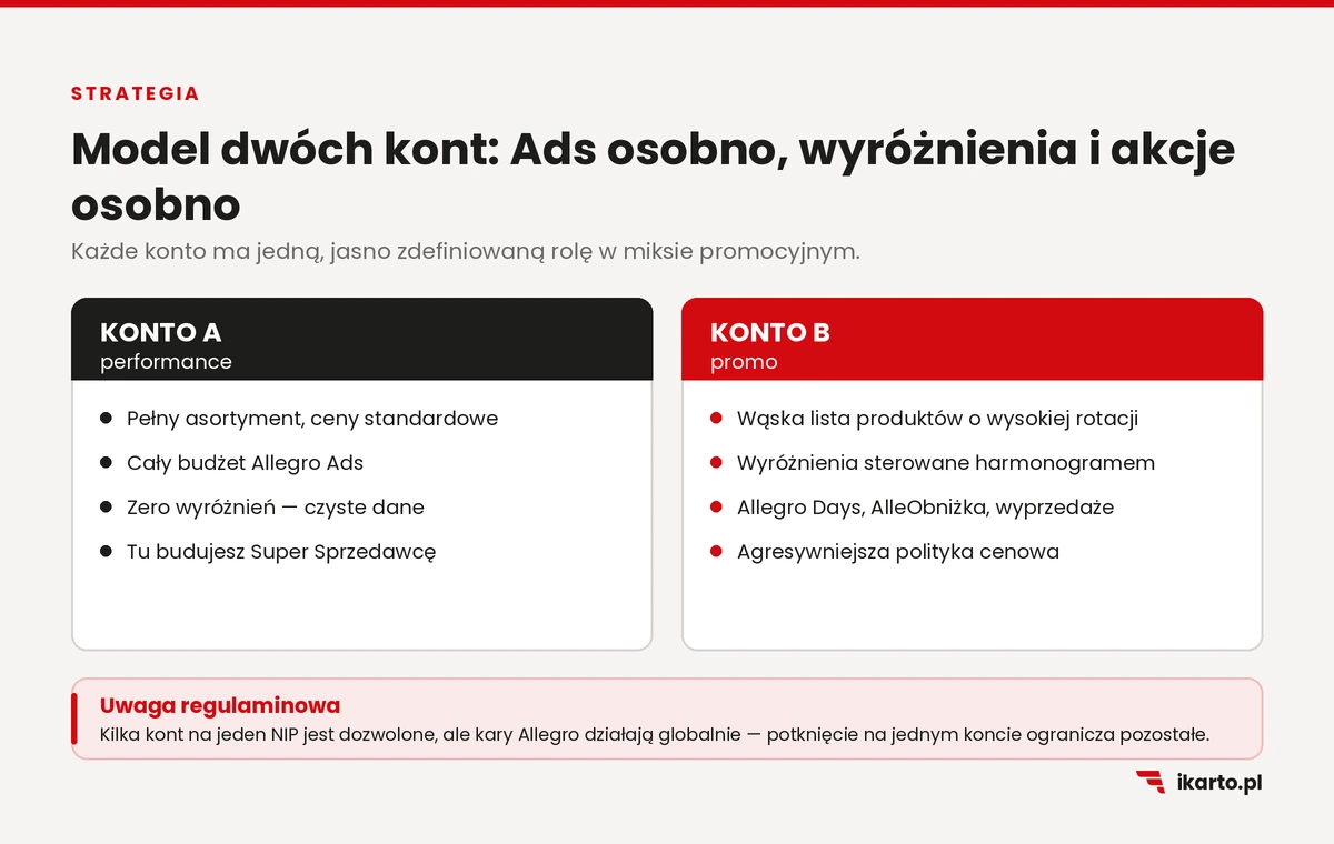 Schemat strategii dwóch kont Allegro: konto performance i konto promo