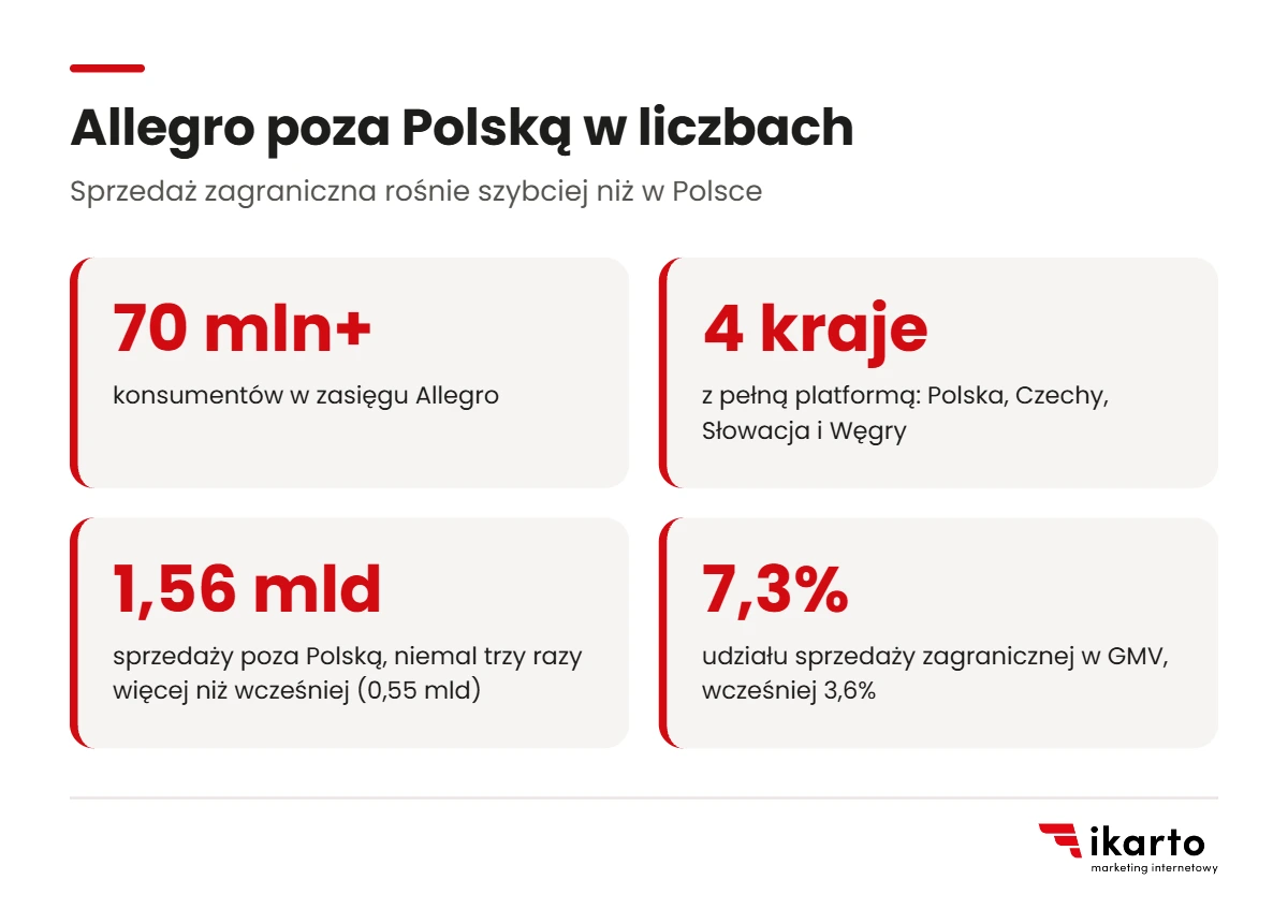 Allegro za granicą w liczbach: ponad 70 mln konsumentów, 4 kraje, 1,56 mld sprzedaży poza Polską i 7,3% udziału w GMV
