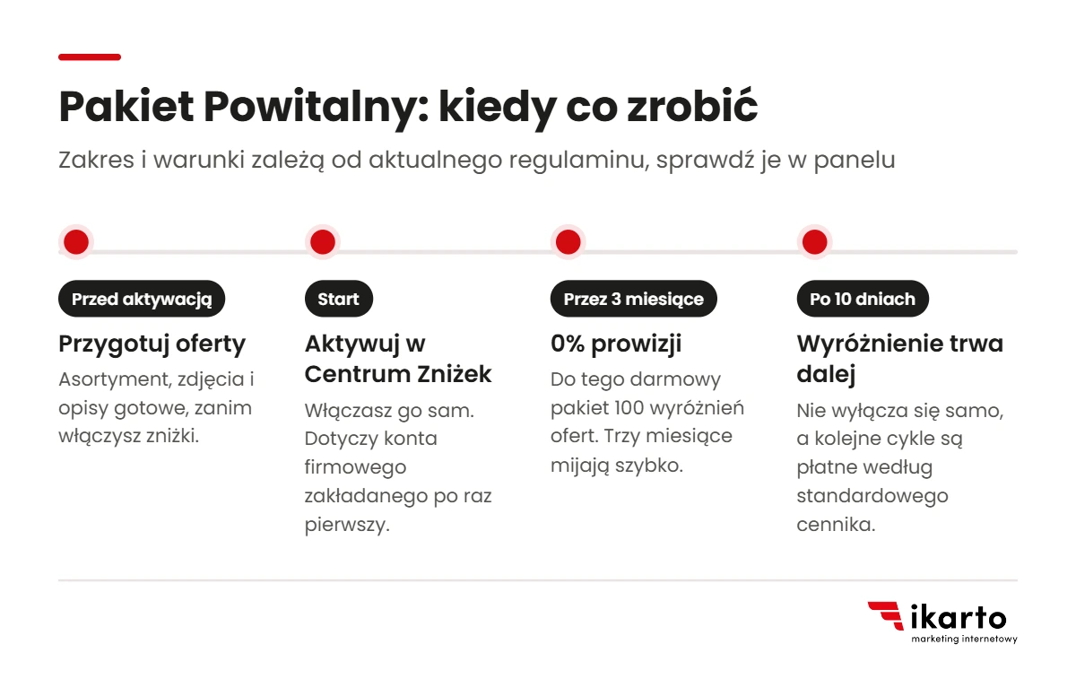 Oś czasu Pakietu Powitalnego Allegro: przygotowanie ofert, aktywacja w Centrum Zniżek, 3 miesiące 0% prowizji i wyróżnienia po 10 dniach