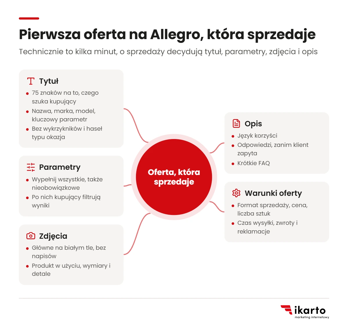 Mapa myśli pierwszej oferty na Allegro: tytuł do 75 znaków, wszystkie parametry, zdjęcia na białym tle, opis językiem korzyści i warunki