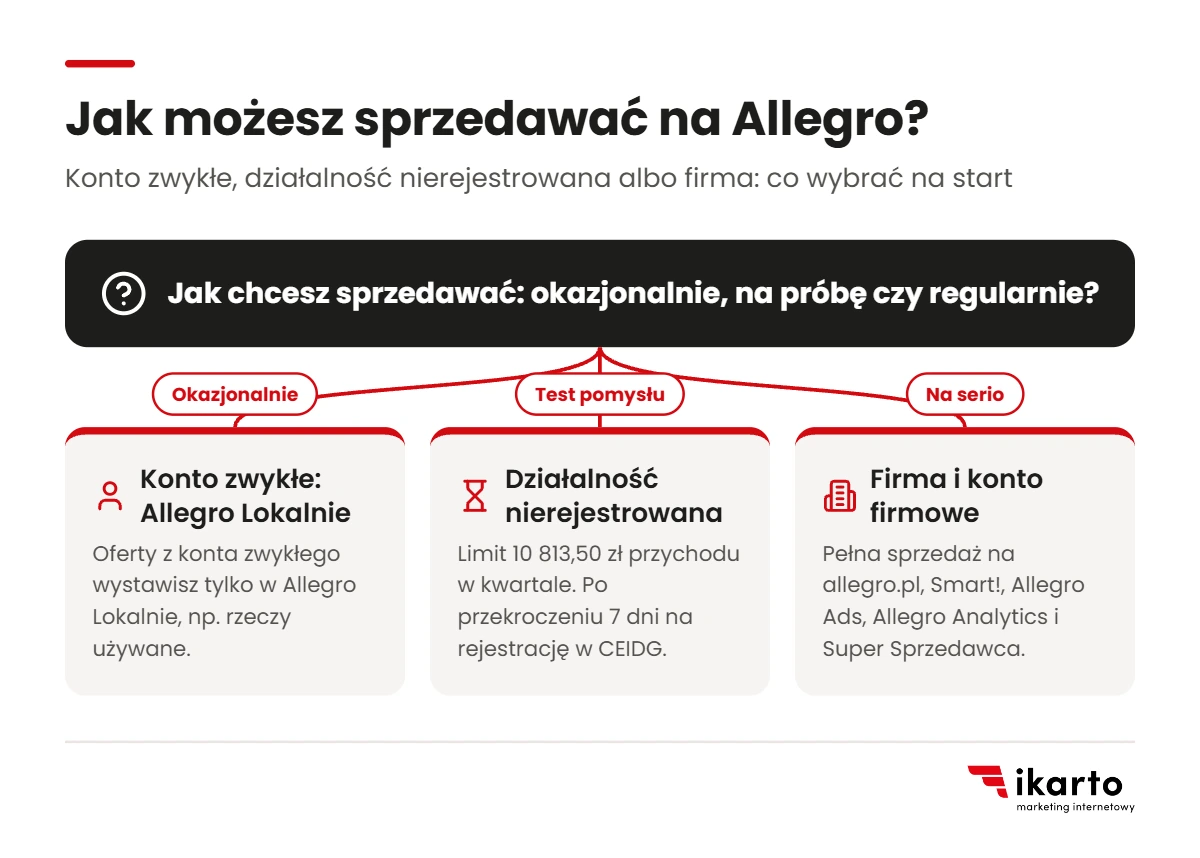 Drzewo decyzji: sprzedaż okazjonalna w Allegro Lokalnie, test pomysłu w działalności nierejestrowanej, regularna sprzedaż z kontem firmowym