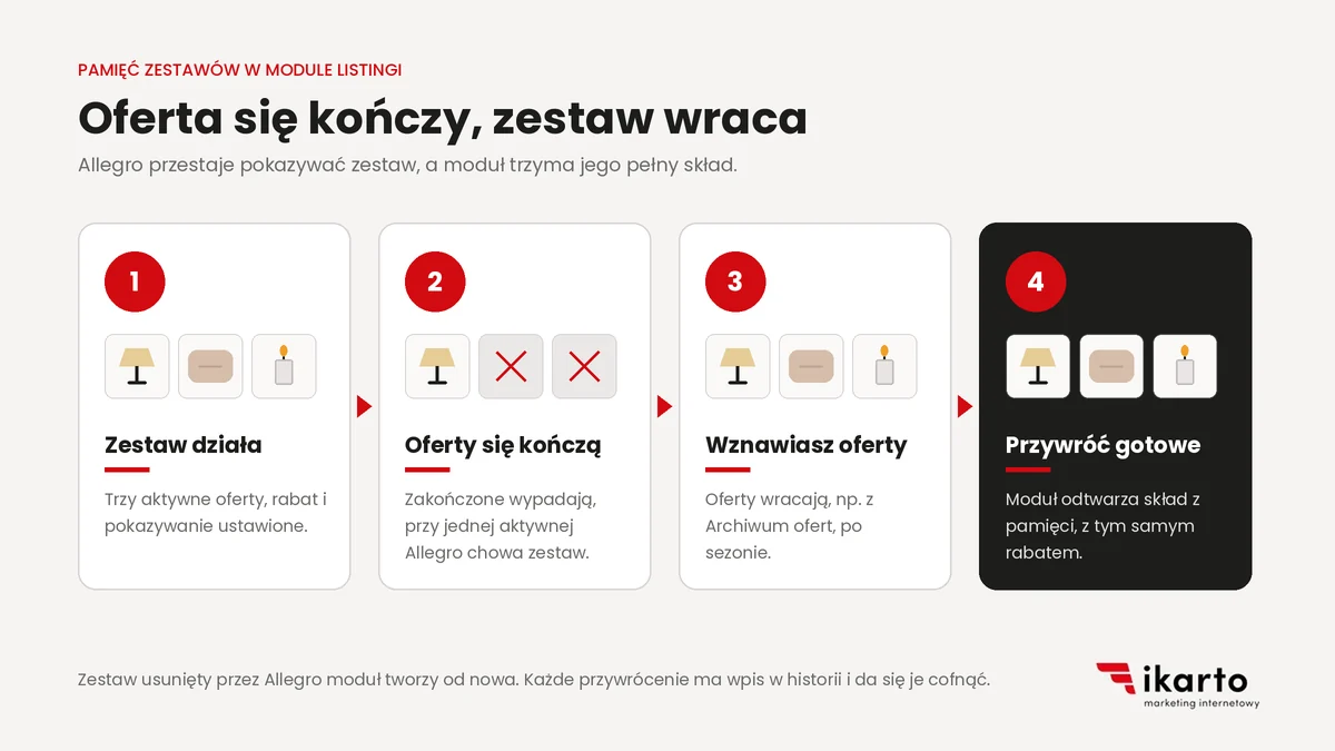 Zestaw elastyczny Allegro po zakończeniu oferty i przywrócenie z pamięci modułu Listingi, infografika IKARTO