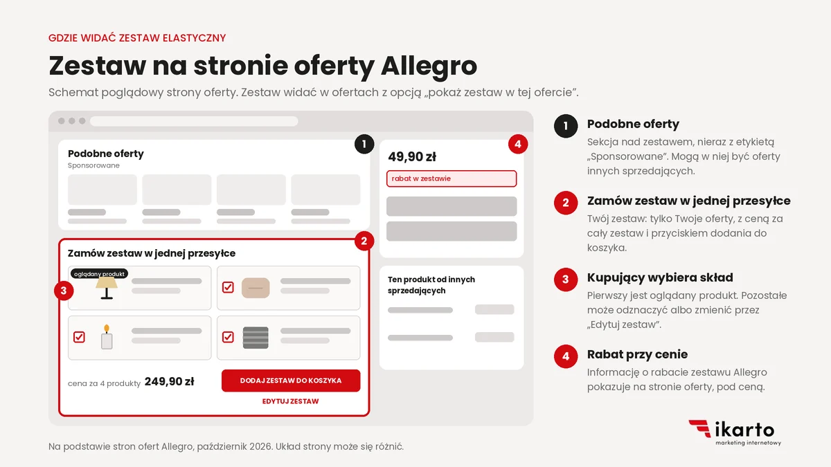 Gdzie wyświetla się zestaw elastyczny na stronie oferty Allegro: podobne oferty, sekcja zestawu i rabat przy cenie, schemat IKARTO